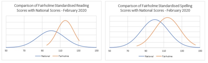 Fairholme Preparatory School: Leading in Literacy Fairholme Preparatory School: Leading in Literacy