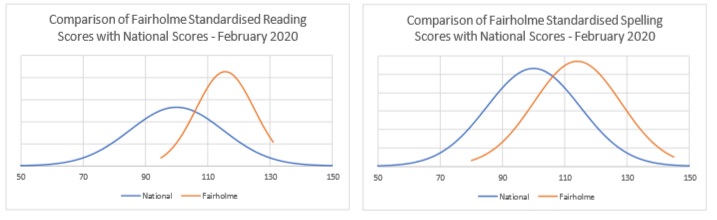 Fairholme Preparatory School: Leading in Literacy