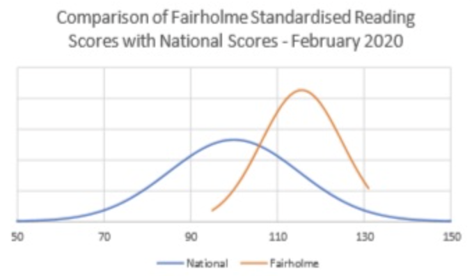 Fairholme Preparatory School: Leading in Literacy